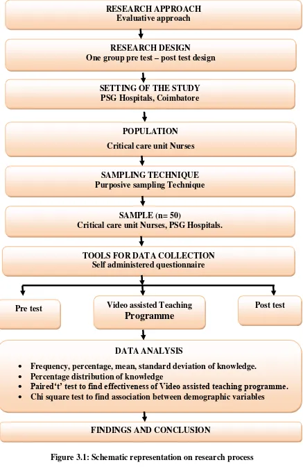 Figure 3.1: Schematic representation on research process 