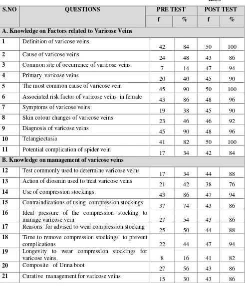 Table   4.2 Item wise analysis Frequency and percentage distribution of nurses 