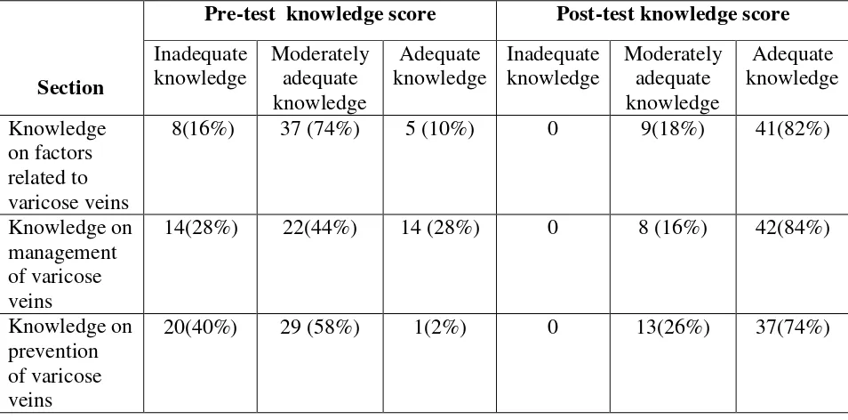 Table 4.4   Aspect wise pre and post-test knowledge score of nurses regarding 