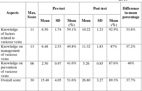 Table 4.5: Mean, standard deviation scores of nurses’ on prevention and management of varicose veins