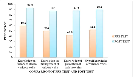 Figure 4.4: Comparison of pre test and post test knowledge score of nurses on 