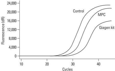 Fig. 4. Amplification plot of cfDNA extracted by modified phenol-chloro-form (MPC) method and QIAamp MinElute Virus Spin kit (Qiagen kit) in DxS EGFR mutation test kit