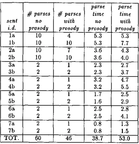 Table 1: The seconds) with mation. number of parses and parse times (in and without the use of prosodic infor- 