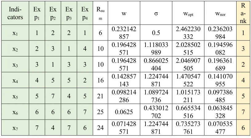 TABLE 4. STANDARD DEVIATION OPTIMIZED WEIGHT TABLE. 