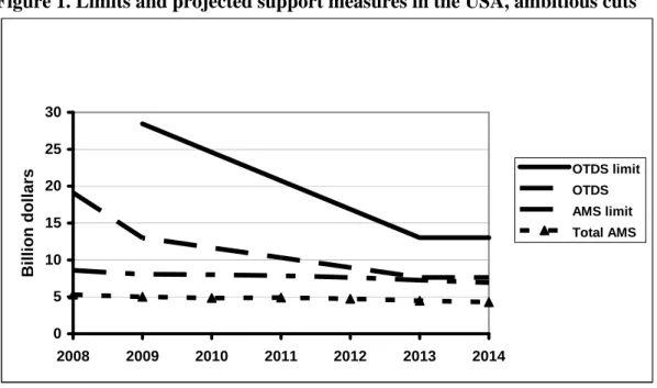 Figure 1. Limits and projected support measures in the USA, ambitious cuts  051015202530 2008 2009 2010 2011 2012 2013 2014Billion dollars OTDS limitOTDSAMS limitTotal AMS