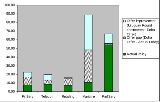 Figure 5: Uruguay Round commitments, Doha offer and actual policy by sector  0.0010.0020.0030.0040.0050.0060.0070.0080.0090.00 100.00