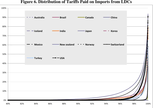 Figure 6. Distribution of Tariffs Paid on Imports from LDCs  0%10%20%30%40%50%60%70%80%90%100% 80% 82% 84% 86% 88% 90% 92% 94% 96% 98% 100%