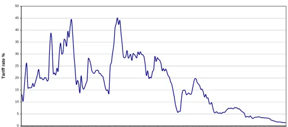 Figure A.1 Average import tariff collections: United States, 1791-2007, % 