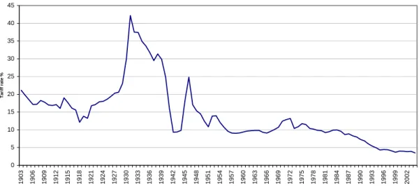 Figure A.2 Average import tariff collections: Australia, 1903-4 to 2004-5 % 