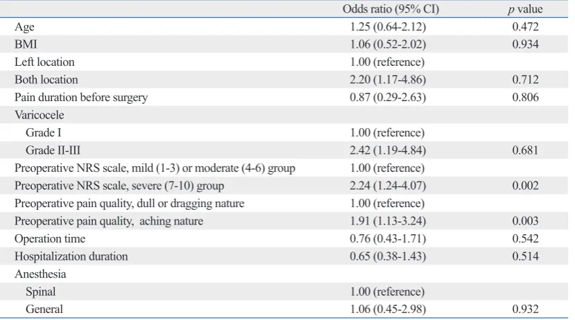 Fig. 1. Success rates by preoperative NRS scale and pain quality. The multivariate analysis of preoperative factors demonstrated that NRS scale and pain quality might predict the success rates of microsurgical ligation in painful varicocele patients