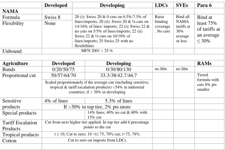 Table 2. Summary of key elements of the tariff cuts used in the analysis 