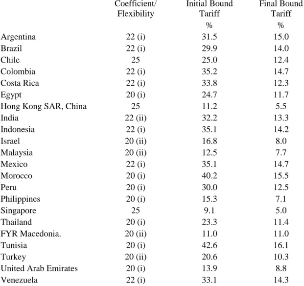Table 3. Choice of NAMA coefficient and flexibility regime by Developing Countries   Coefficient/  Flexibility  Initial Bound Tariff  Final Bound Tariff  %  %  Argentina  22 (i)  31.5  15.0  Brazil  22 (i)  29.9  14.0  Chile  25  25.0  12.4  Colombia  22 (