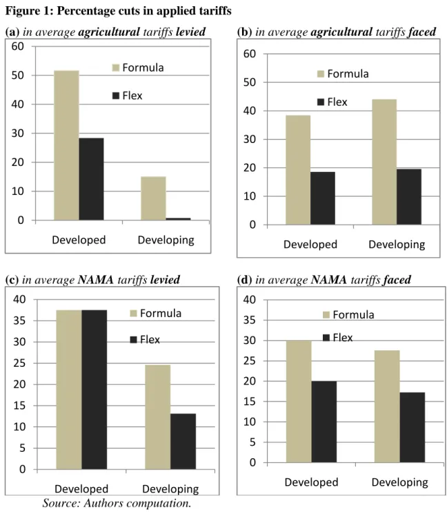 Figure 1: Percentage cuts in applied tariffs 