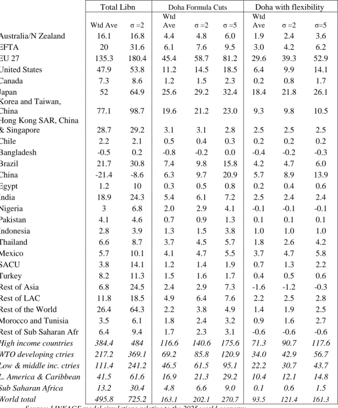 Table 4. Welfare implications of Doha Liberalization, $bn 