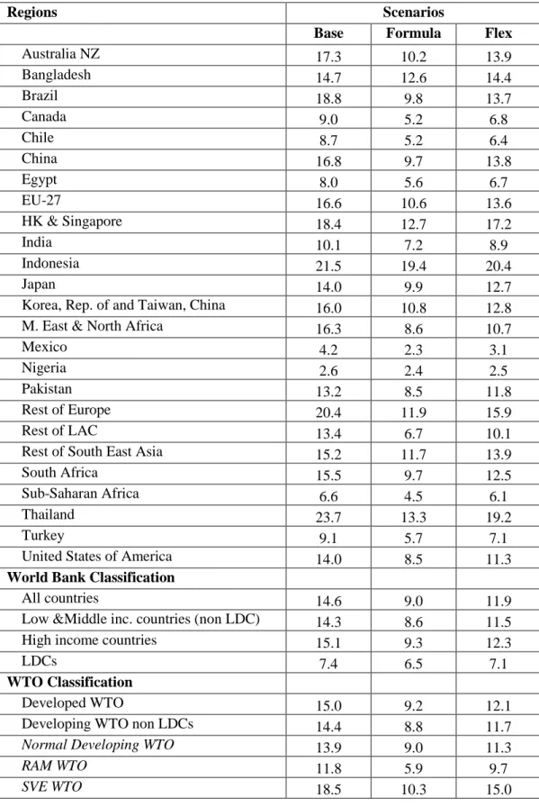 Table A.3. Average tariffs facing exports of agricultural products, % 