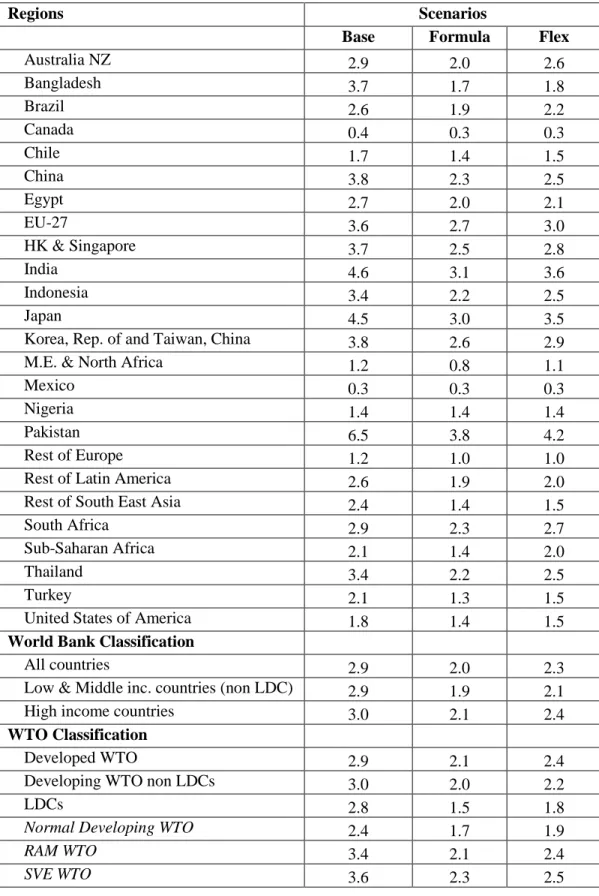Table A.4. Average tariffs facing exporters of non-agricultural goods, % 