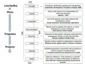 Figure 1. The elements of the Planning Hierarchy help  organ-ize objectives and links them to management principles and/or existing regulations.