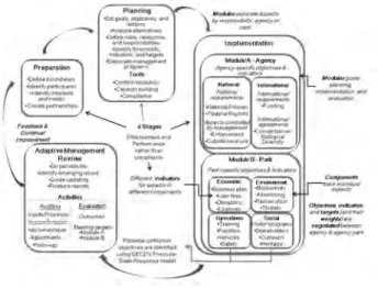 Figure 2. The Ecosystem-based Management System follows the four stages of the management cycle