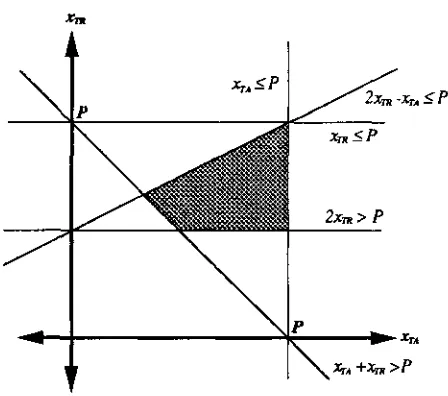Figure 1: The Solution Space for the Inequalities in (29) 