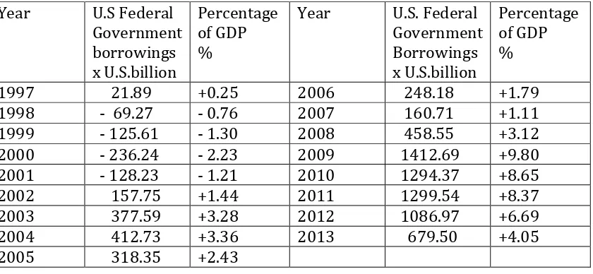 Table 
  5: 
  U.S. 
  Federal 
  government 
  borrowings 
  for 
  the 
  period 
  1997-­‐2013 
  6 
  