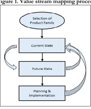 Figure 1. Value stream mapping process 