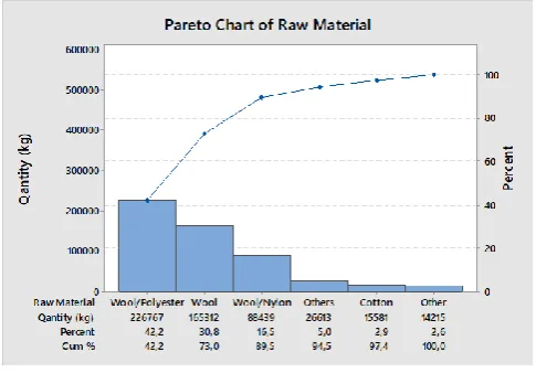 Figure 7. Pareto diagram of raw material quantities 