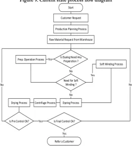 Figure 10. Normality test chart of total process transition time 