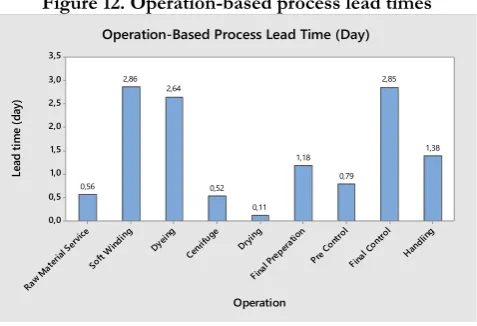 Figure 11. Total process transition time proficiency analysis 