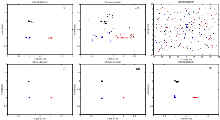 Figure 1. The estimated location using MEMP method under different SNR without (first row)                               or with (second row) denoising technique