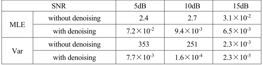 TABLE 1. MEAN LOCATION ERROR AND VARIANCE UNDER DIFFERENT CONDITION. 