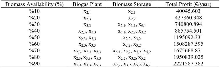 Table 4. Results of the sensitivity analysis Biogas Plant x 