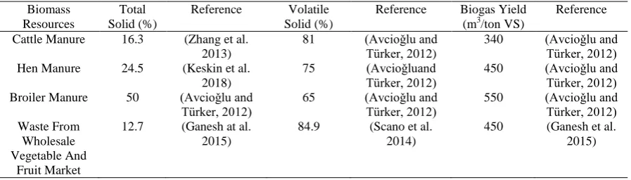 Table 2. Characteristics of waste biomass Reference Volatile Reference 