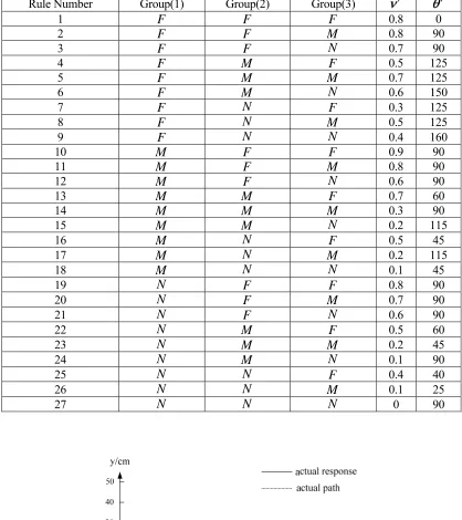 TABLE 2. FUZZY RULE WHEN AVOIDING OBSTACLE. 