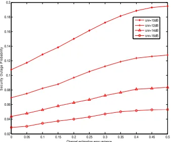Figure 2. Security outage probability with different input SNR.   