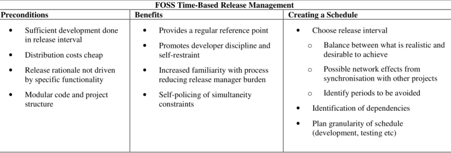 Table 6 Summary of Findings on Time-Based Release Management in FOSS 