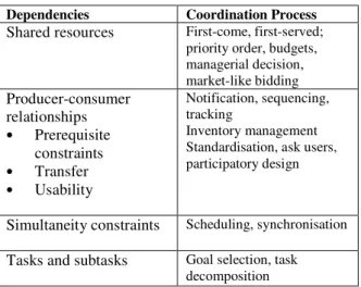 Table 2 Activity dependencies and coordination  processes [Malone &amp; Crowston 1993] 