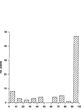 Figure 4.2. Frequency distribution for the extent to which attacked seeds were consumed