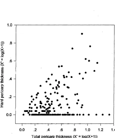 Figure 4.6. Plot showing the relationship between total pericarp thickness 
