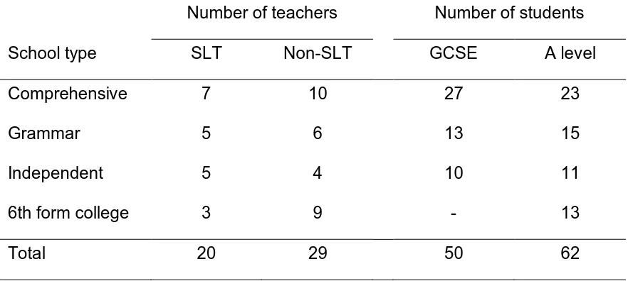 Table 1. Number of teachers and students from each school type.