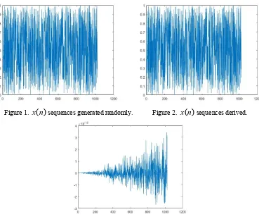 Figure 1. x(n)sequences generated randomly.            Figure 2. 