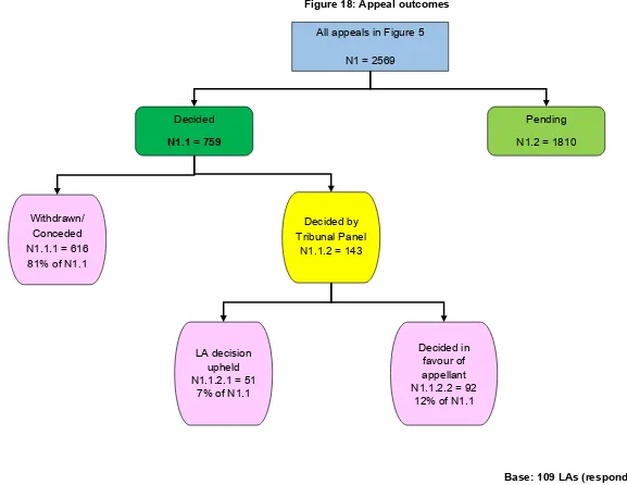 Figure 18: Appeal outcomes 