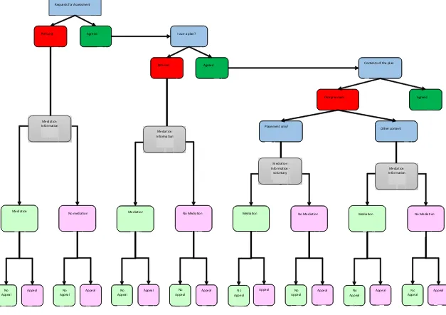 Figure 19: Decision tree with mediation information and mediation added in after key LA decisions and before appeals to the Tribunal 