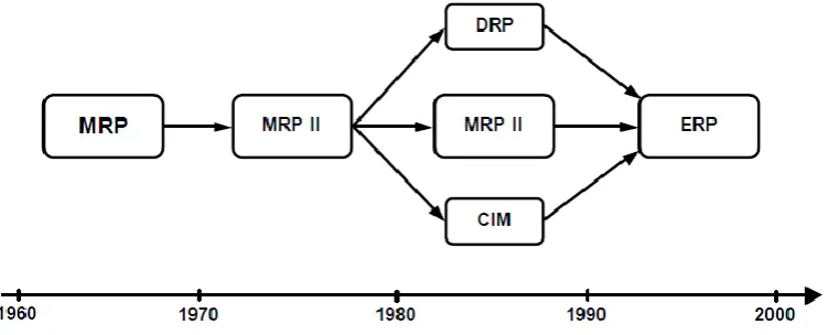 Figure 2: Chronological Development of ERP (Altınkeser, 1999) 