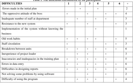 Table 1: The difficulties encountered by the participants   1     2    3    4   