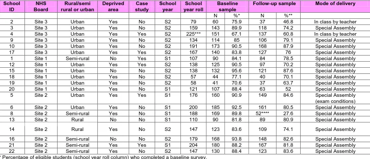 Table 3: School survey sample information  