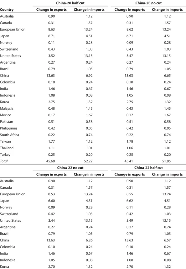 Table 13     Trade eff ects of China choosing various NAMA fl exibility options (billions of   dollars)