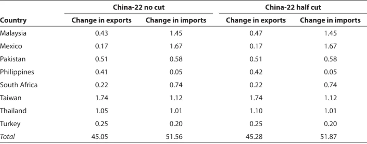 Table 13     Trade eff ects of China choosing various NAMA fl exibility options (billions of   dollars)  (continued)
