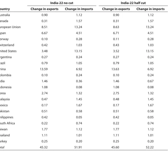 Table 15     Trade eff ects of India choosing various NAMA fl exibility options (billions of   dollars)