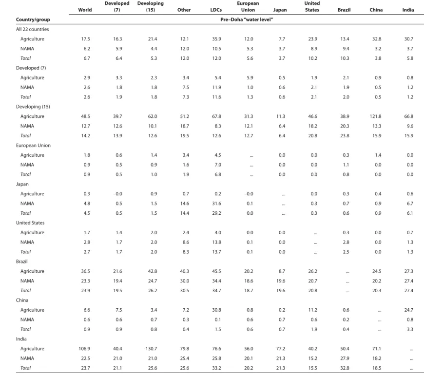 Table A3     Bound versus applied “water levels,” pre- and post-Doha (percentage points) 