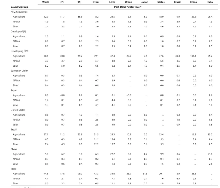 Table A3     Bound versus applied “water levels,” pre- and post-Doha (percentage points) 
